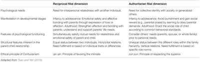 Evolution of the Conceptualization of Filial Piety in the Global Context: From Skin to Skeleton